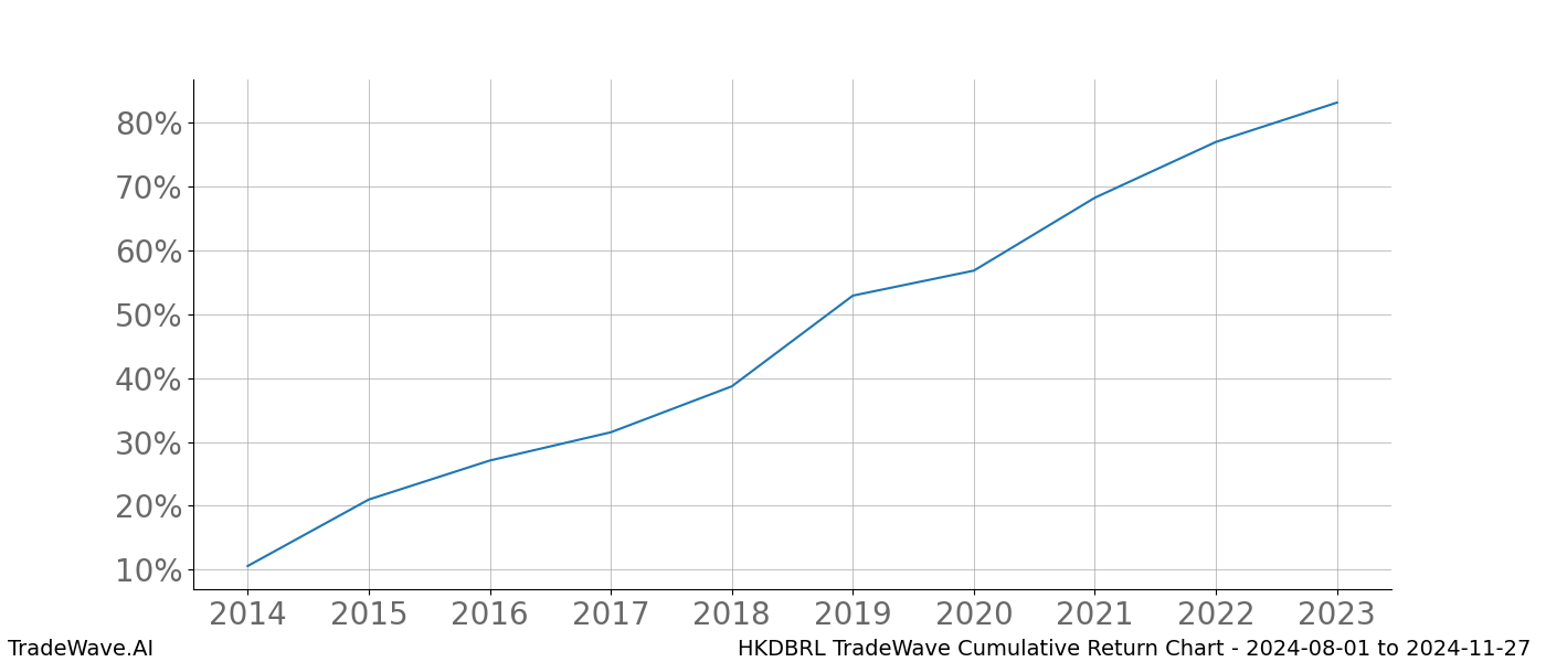 Cumulative chart HKDBRL for date range: 2024-08-01 to 2024-11-27 - this chart shows the cumulative return of the TradeWave opportunity date range for HKDBRL when bought on 2024-08-01 and sold on 2024-11-27 - this percent chart shows the capital growth for the date range over the past 10 years 