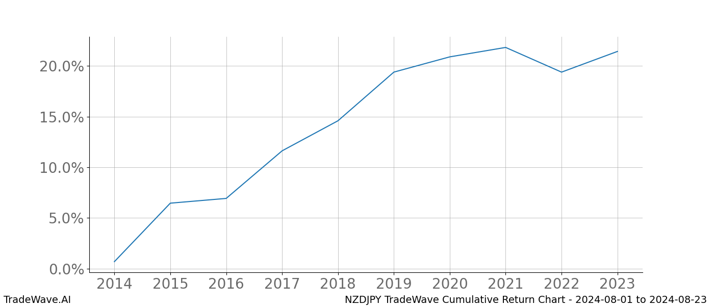 Cumulative chart NZDJPY for date range: 2024-08-01 to 2024-08-23 - this chart shows the cumulative return of the TradeWave opportunity date range for NZDJPY when bought on 2024-08-01 and sold on 2024-08-23 - this percent chart shows the capital growth for the date range over the past 10 years 