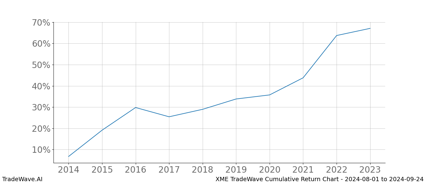 Cumulative chart XME for date range: 2024-08-01 to 2024-09-24 - this chart shows the cumulative return of the TradeWave opportunity date range for XME when bought on 2024-08-01 and sold on 2024-09-24 - this percent chart shows the capital growth for the date range over the past 10 years 