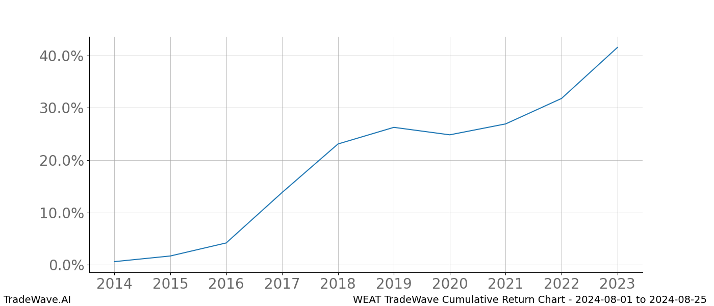 Cumulative chart WEAT for date range: 2024-08-01 to 2024-08-25 - this chart shows the cumulative return of the TradeWave opportunity date range for WEAT when bought on 2024-08-01 and sold on 2024-08-25 - this percent chart shows the capital growth for the date range over the past 10 years 