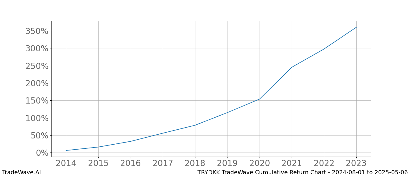 Cumulative chart TRYDKK for date range: 2024-08-01 to 2025-05-06 - this chart shows the cumulative return of the TradeWave opportunity date range for TRYDKK when bought on 2024-08-01 and sold on 2025-05-06 - this percent chart shows the capital growth for the date range over the past 10 years 