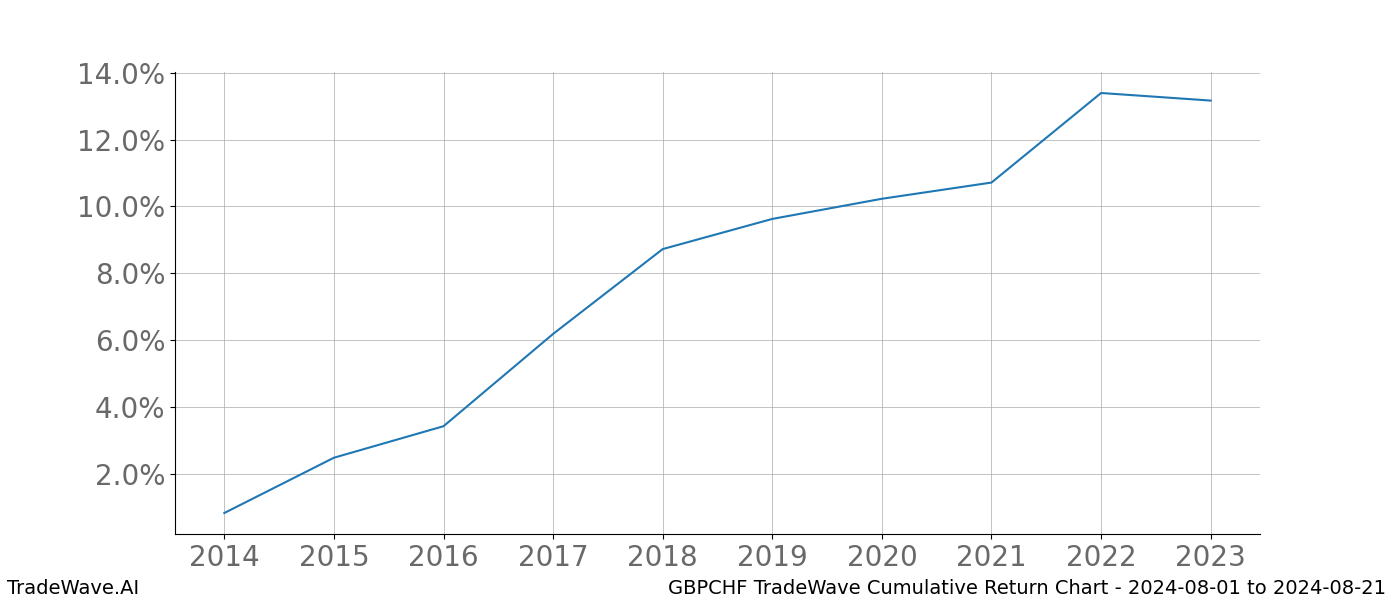 Cumulative chart GBPCHF for date range: 2024-08-01 to 2024-08-21 - this chart shows the cumulative return of the TradeWave opportunity date range for GBPCHF when bought on 2024-08-01 and sold on 2024-08-21 - this percent chart shows the capital growth for the date range over the past 10 years 