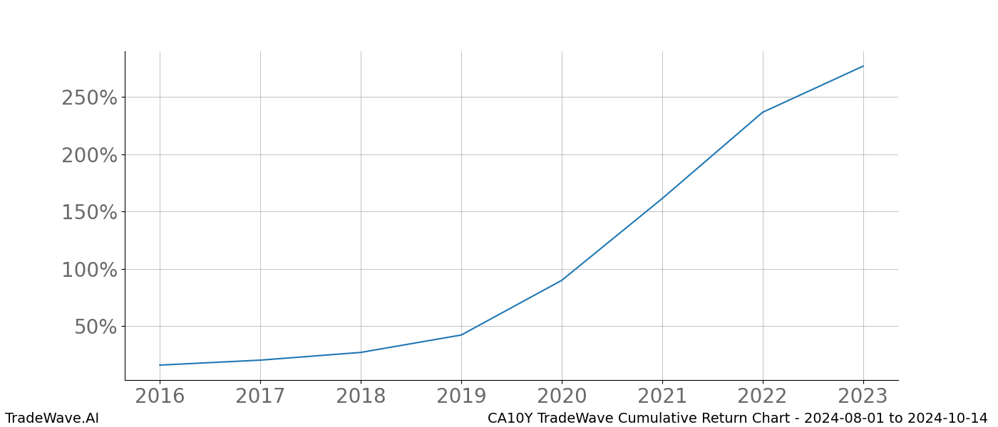 Cumulative chart CA10Y for date range: 2024-08-01 to 2024-10-14 - this chart shows the cumulative return of the TradeWave opportunity date range for CA10Y when bought on 2024-08-01 and sold on 2024-10-14 - this percent chart shows the capital growth for the date range over the past 8 years 