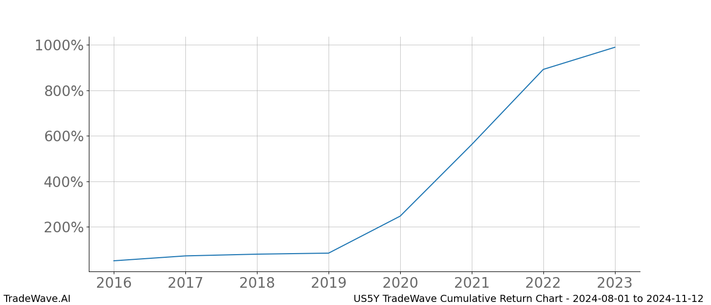 Cumulative chart US5Y for date range: 2024-08-01 to 2024-11-12 - this chart shows the cumulative return of the TradeWave opportunity date range for US5Y when bought on 2024-08-01 and sold on 2024-11-12 - this percent chart shows the capital growth for the date range over the past 8 years 