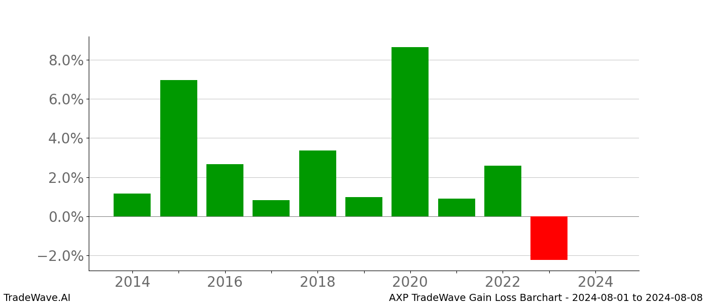 Gain/Loss barchart AXP for date range: 2024-08-01 to 2024-08-08 - this chart shows the gain/loss of the TradeWave opportunity for AXP buying on 2024-08-01 and selling it on 2024-08-08 - this barchart is showing 10 years of history