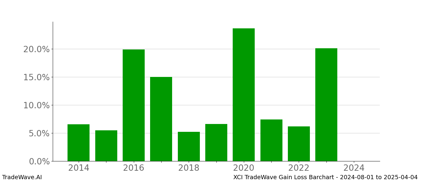 Gain/Loss barchart XCI for date range: 2024-08-01 to 2025-04-04 - this chart shows the gain/loss of the TradeWave opportunity for XCI buying on 2024-08-01 and selling it on 2025-04-04 - this barchart is showing 10 years of history