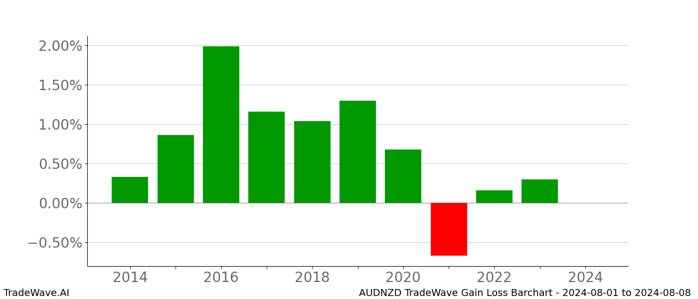 Gain/Loss barchart AUDNZD for date range: 2024-08-01 to 2024-08-08 - this chart shows the gain/loss of the TradeWave opportunity for AUDNZD buying on 2024-08-01 and selling it on 2024-08-08 - this barchart is showing 10 years of history