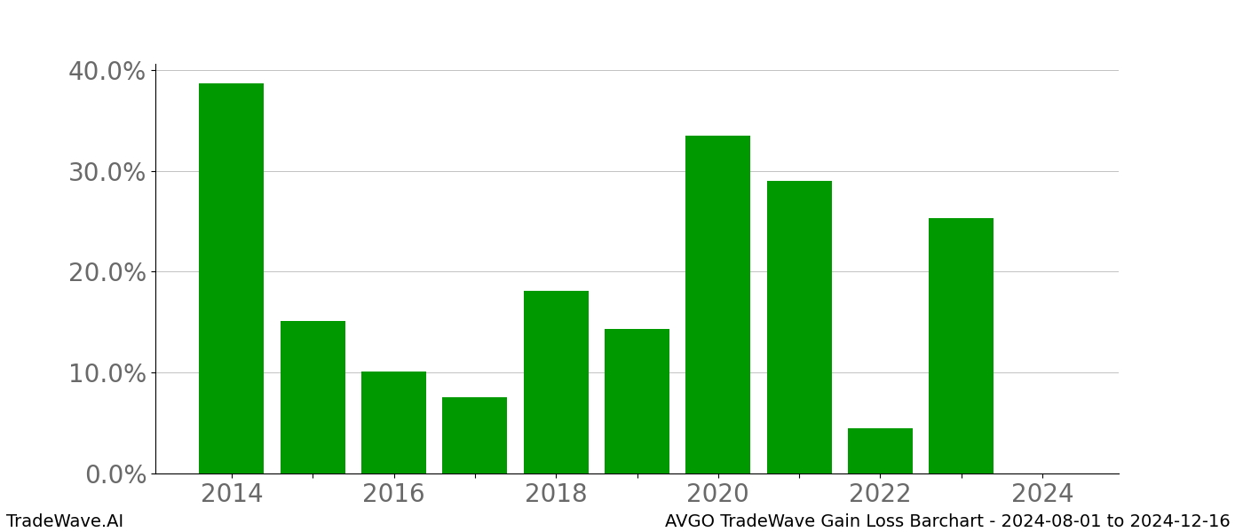 Gain/Loss barchart AVGO for date range: 2024-08-01 to 2024-12-16 - this chart shows the gain/loss of the TradeWave opportunity for AVGO buying on 2024-08-01 and selling it on 2024-12-16 - this barchart is showing 10 years of history