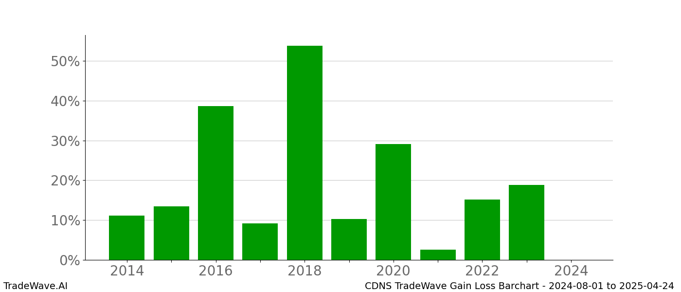 Gain/Loss barchart CDNS for date range: 2024-08-01 to 2025-04-24 - this chart shows the gain/loss of the TradeWave opportunity for CDNS buying on 2024-08-01 and selling it on 2025-04-24 - this barchart is showing 10 years of history