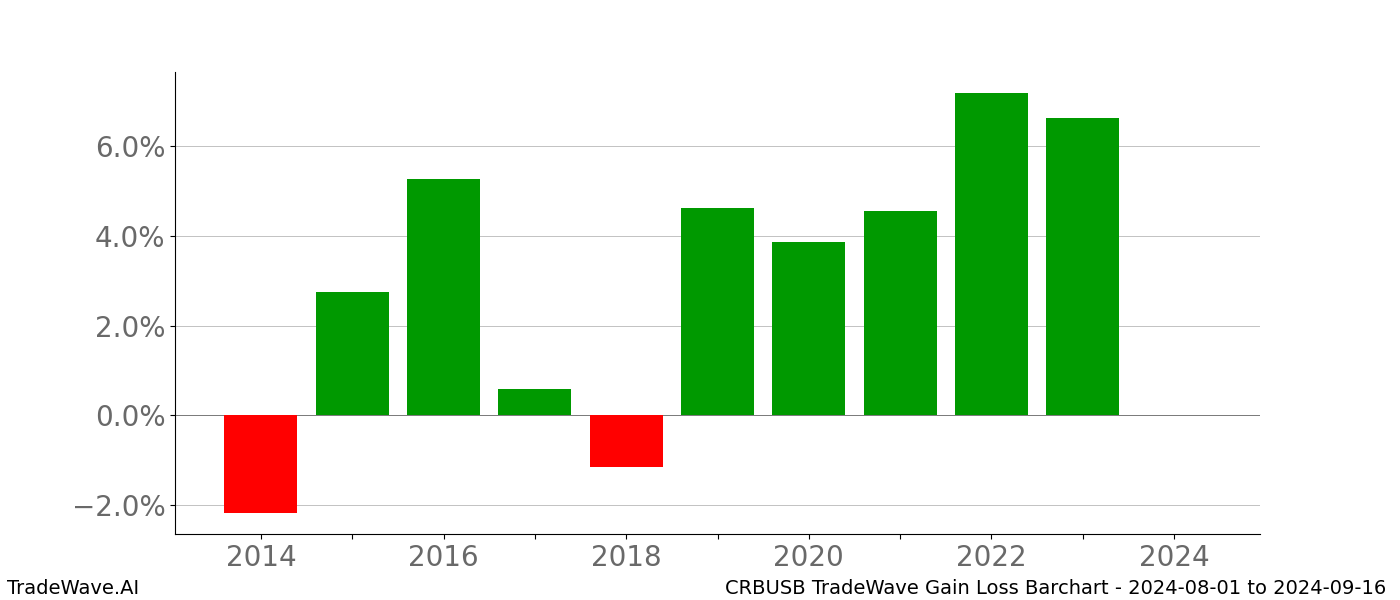 Gain/Loss barchart CRBUSB for date range: 2024-08-01 to 2024-09-16 - this chart shows the gain/loss of the TradeWave opportunity for CRBUSB buying on 2024-08-01 and selling it on 2024-09-16 - this barchart is showing 10 years of history