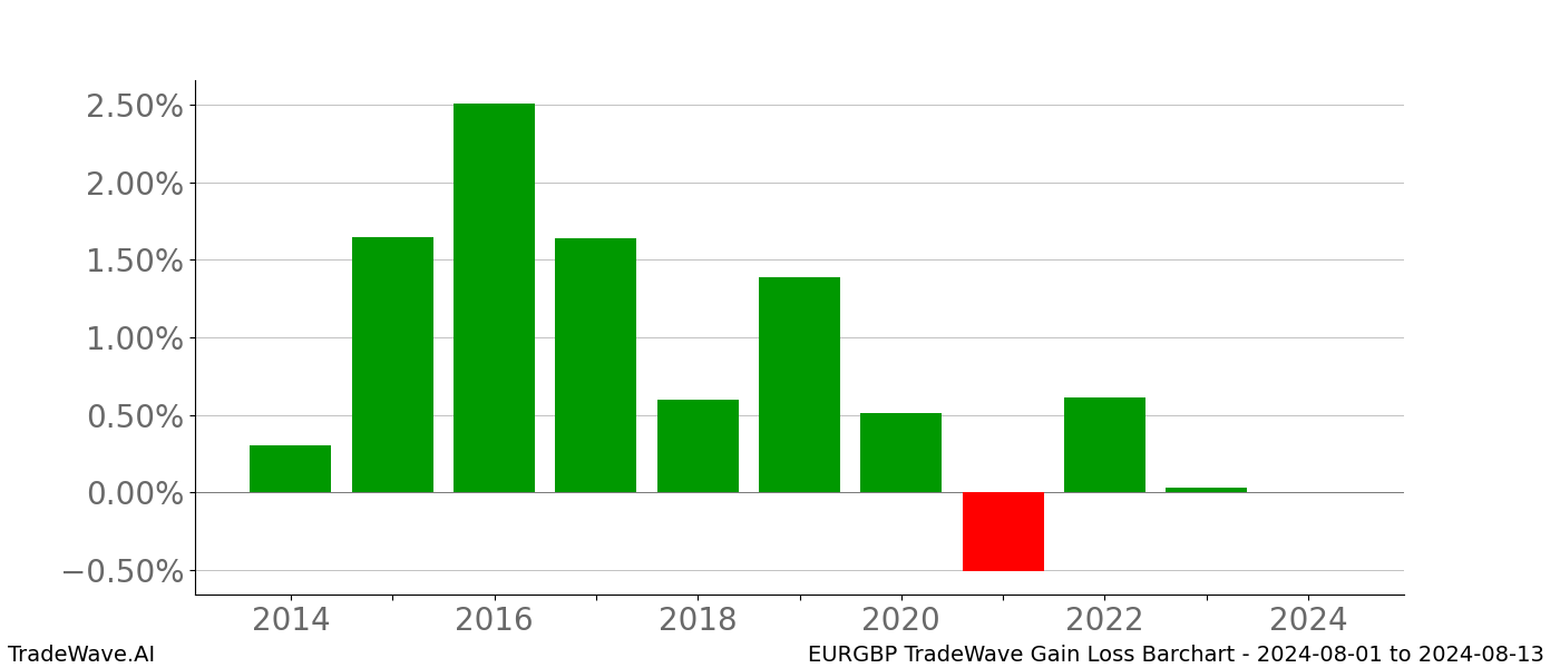 Gain/Loss barchart EURGBP for date range: 2024-08-01 to 2024-08-13 - this chart shows the gain/loss of the TradeWave opportunity for EURGBP buying on 2024-08-01 and selling it on 2024-08-13 - this barchart is showing 10 years of history