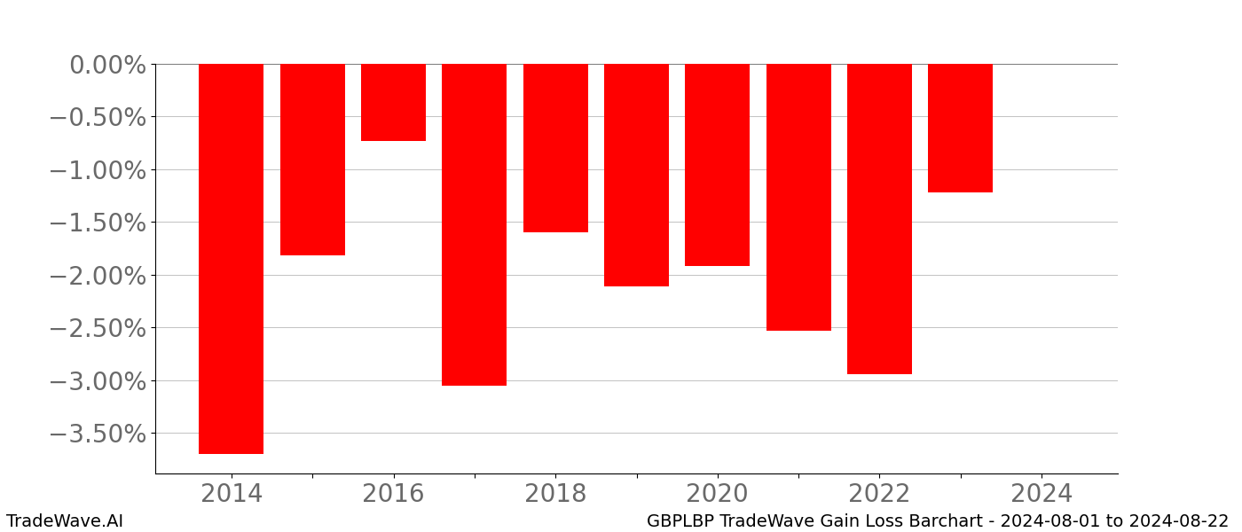 Gain/Loss barchart GBPLBP for date range: 2024-08-01 to 2024-08-22 - this chart shows the gain/loss of the TradeWave opportunity for GBPLBP buying on 2024-08-01 and selling it on 2024-08-22 - this barchart is showing 10 years of history