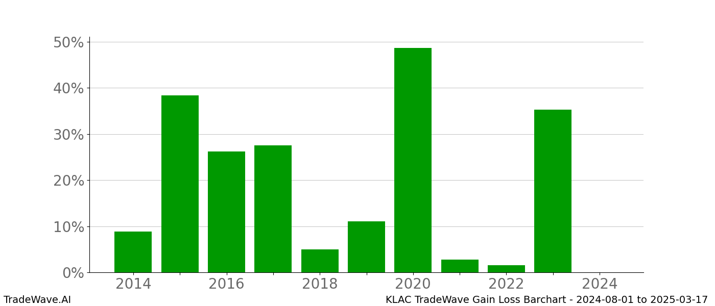 Gain/Loss barchart KLAC for date range: 2024-08-01 to 2025-03-17 - this chart shows the gain/loss of the TradeWave opportunity for KLAC buying on 2024-08-01 and selling it on 2025-03-17 - this barchart is showing 10 years of history