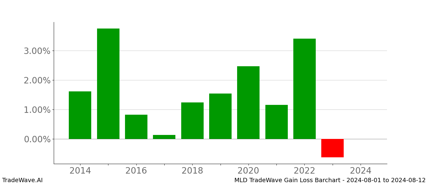 Gain/Loss barchart MLD for date range: 2024-08-01 to 2024-08-12 - this chart shows the gain/loss of the TradeWave opportunity for MLD buying on 2024-08-01 and selling it on 2024-08-12 - this barchart is showing 10 years of history