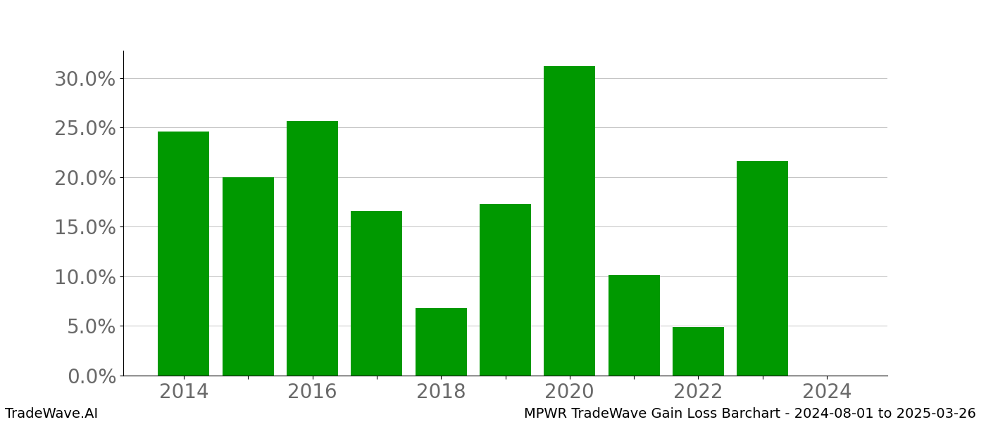 Gain/Loss barchart MPWR for date range: 2024-08-01 to 2025-03-26 - this chart shows the gain/loss of the TradeWave opportunity for MPWR buying on 2024-08-01 and selling it on 2025-03-26 - this barchart is showing 10 years of history