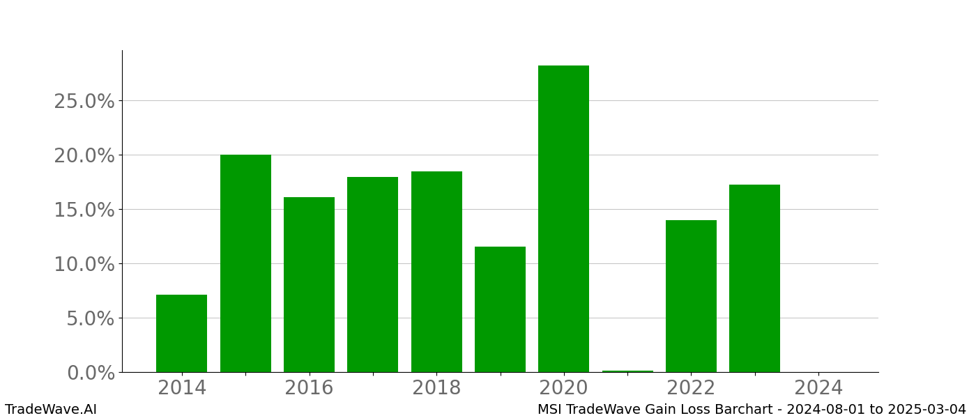 Gain/Loss barchart MSI for date range: 2024-08-01 to 2025-03-04 - this chart shows the gain/loss of the TradeWave opportunity for MSI buying on 2024-08-01 and selling it on 2025-03-04 - this barchart is showing 10 years of history