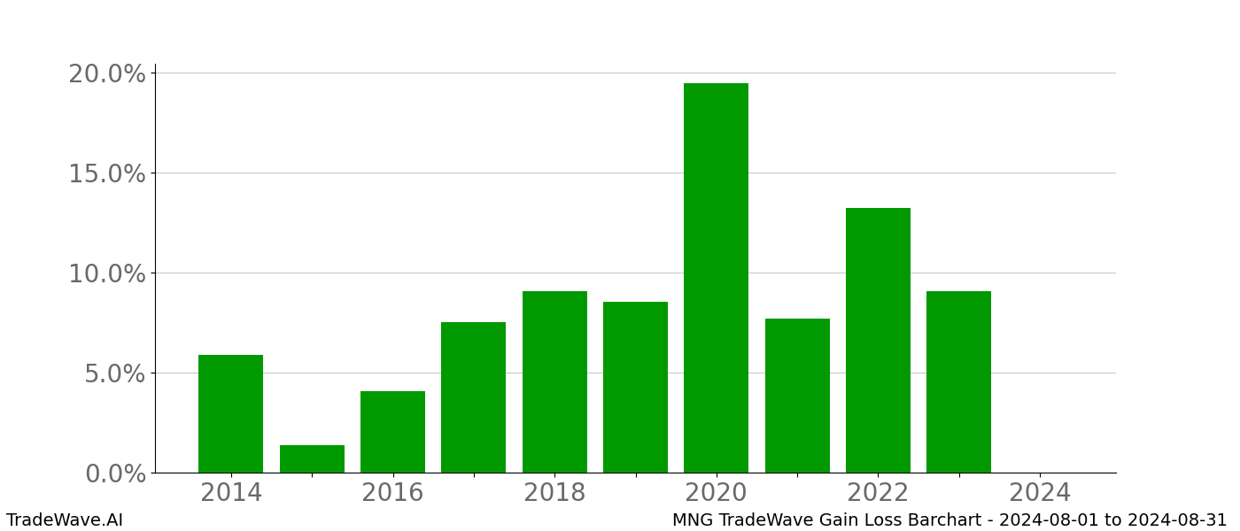 Gain/Loss barchart MNG for date range: 2024-08-01 to 2024-08-31 - this chart shows the gain/loss of the TradeWave opportunity for MNG buying on 2024-08-01 and selling it on 2024-08-31 - this barchart is showing 10 years of history