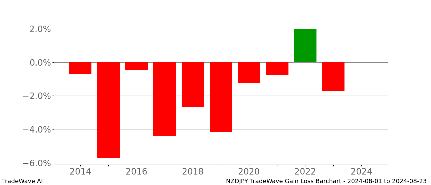 Gain/Loss barchart NZDJPY for date range: 2024-08-01 to 2024-08-23 - this chart shows the gain/loss of the TradeWave opportunity for NZDJPY buying on 2024-08-01 and selling it on 2024-08-23 - this barchart is showing 10 years of history