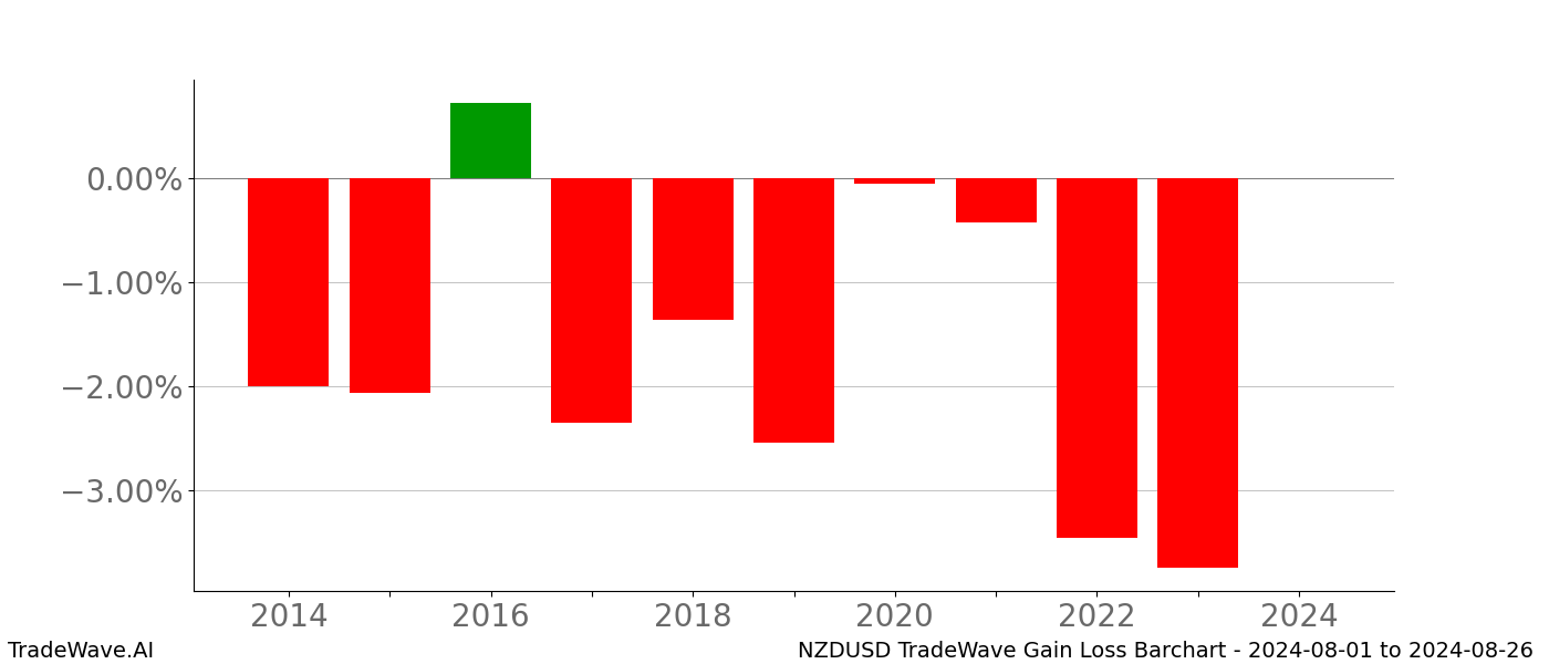 Gain/Loss barchart NZDUSD for date range: 2024-08-01 to 2024-08-26 - this chart shows the gain/loss of the TradeWave opportunity for NZDUSD buying on 2024-08-01 and selling it on 2024-08-26 - this barchart is showing 10 years of history