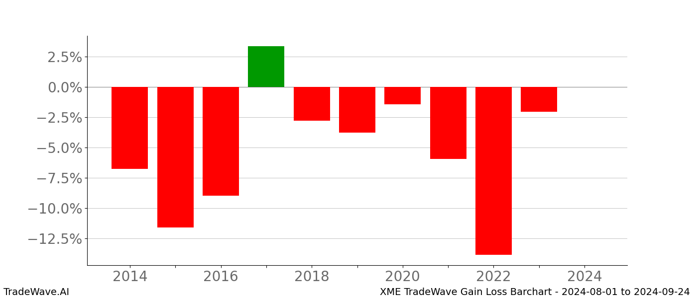 Gain/Loss barchart XME for date range: 2024-08-01 to 2024-09-24 - this chart shows the gain/loss of the TradeWave opportunity for XME buying on 2024-08-01 and selling it on 2024-09-24 - this barchart is showing 10 years of history