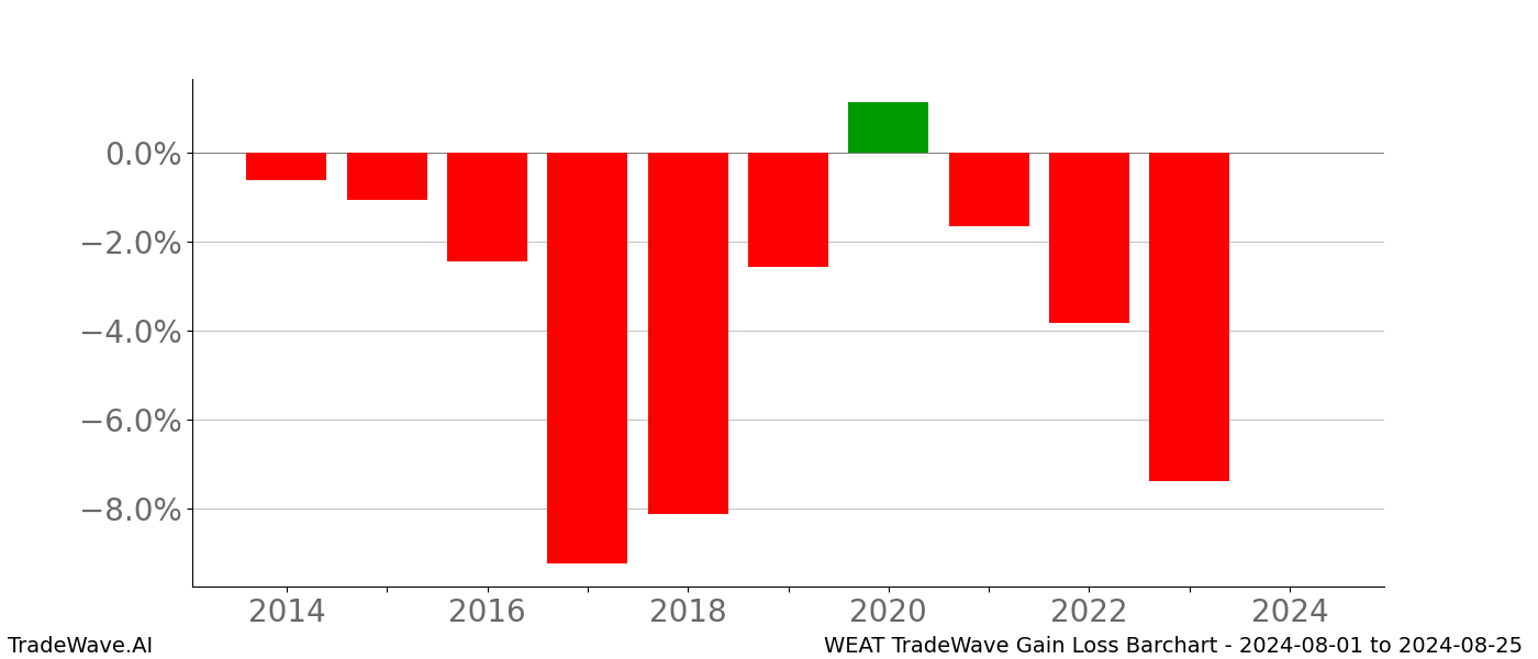 Gain/Loss barchart WEAT for date range: 2024-08-01 to 2024-08-25 - this chart shows the gain/loss of the TradeWave opportunity for WEAT buying on 2024-08-01 and selling it on 2024-08-25 - this barchart is showing 10 years of history