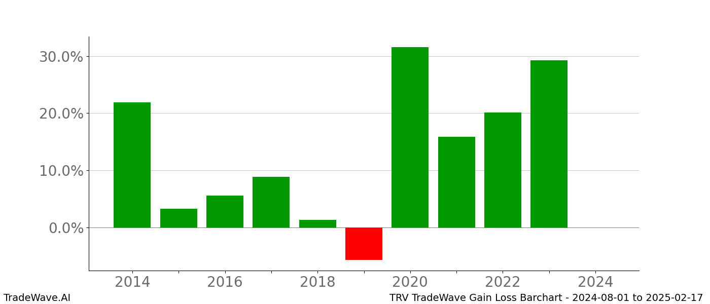 Gain/Loss barchart TRV for date range: 2024-08-01 to 2025-02-17 - this chart shows the gain/loss of the TradeWave opportunity for TRV buying on 2024-08-01 and selling it on 2025-02-17 - this barchart is showing 10 years of history