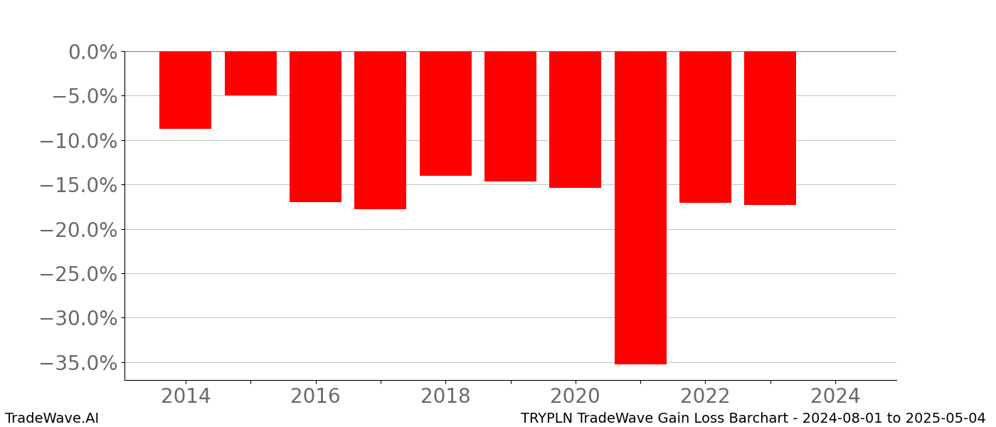 Gain/Loss barchart TRYPLN for date range: 2024-08-01 to 2025-05-04 - this chart shows the gain/loss of the TradeWave opportunity for TRYPLN buying on 2024-08-01 and selling it on 2025-05-04 - this barchart is showing 10 years of history
