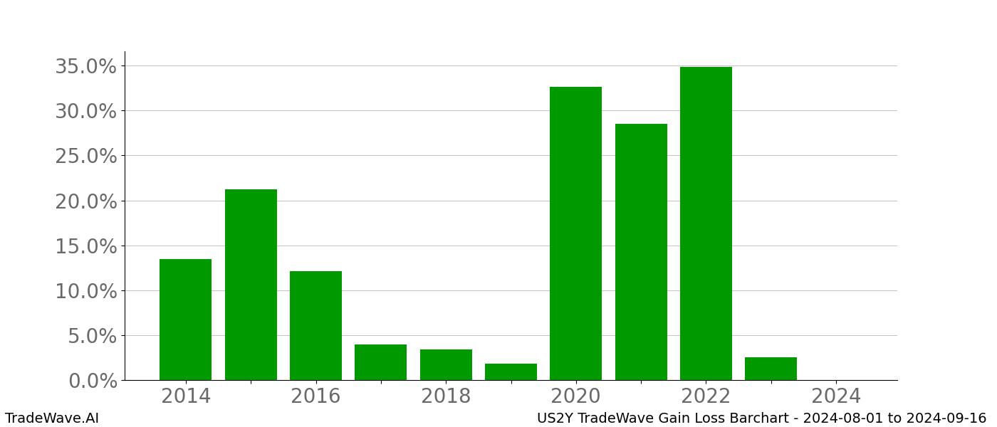 Gain/Loss barchart US2Y for date range: 2024-08-01 to 2024-09-16 - this chart shows the gain/loss of the TradeWave opportunity for US2Y buying on 2024-08-01 and selling it on 2024-09-16 - this barchart is showing 10 years of history