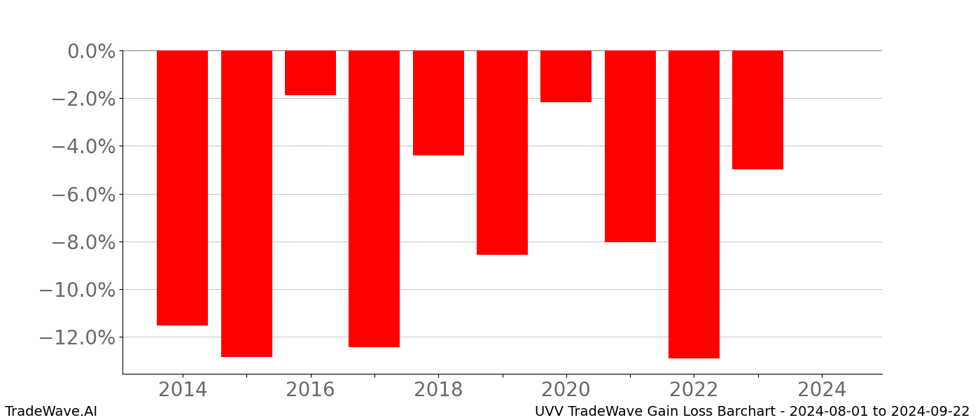 Gain/Loss barchart UVV for date range: 2024-08-01 to 2024-09-22 - this chart shows the gain/loss of the TradeWave opportunity for UVV buying on 2024-08-01 and selling it on 2024-09-22 - this barchart is showing 10 years of history