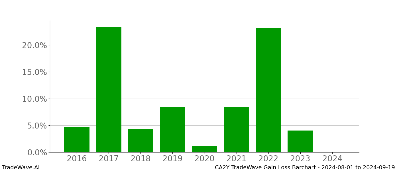 Gain/Loss barchart CA2Y for date range: 2024-08-01 to 2024-09-19 - this chart shows the gain/loss of the TradeWave opportunity for CA2Y buying on 2024-08-01 and selling it on 2024-09-19 - this barchart is showing 8 years of history