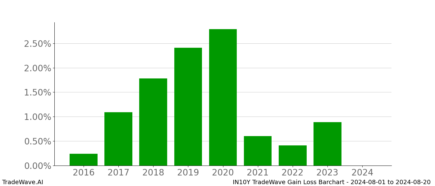 Gain/Loss barchart IN10Y for date range: 2024-08-01 to 2024-08-20 - this chart shows the gain/loss of the TradeWave opportunity for IN10Y buying on 2024-08-01 and selling it on 2024-08-20 - this barchart is showing 8 years of history