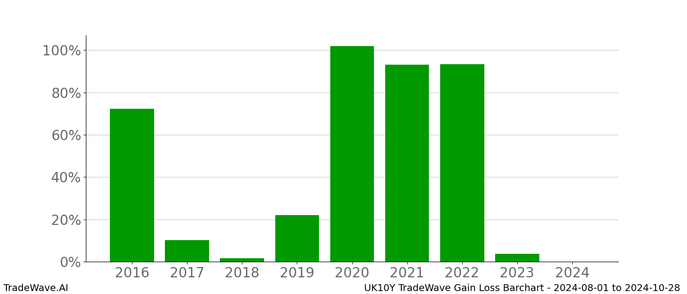 Gain/Loss barchart UK10Y for date range: 2024-08-01 to 2024-10-28 - this chart shows the gain/loss of the TradeWave opportunity for UK10Y buying on 2024-08-01 and selling it on 2024-10-28 - this barchart is showing 8 years of history