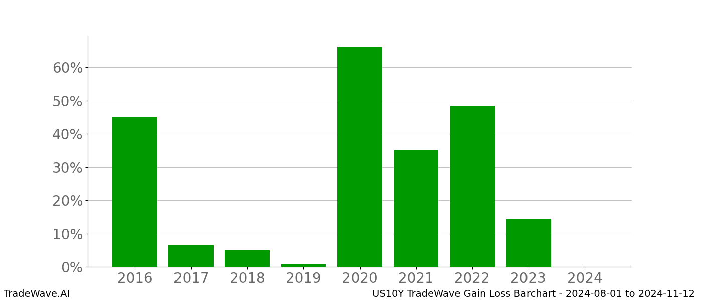 Gain/Loss barchart US10Y for date range: 2024-08-01 to 2024-11-12 - this chart shows the gain/loss of the TradeWave opportunity for US10Y buying on 2024-08-01 and selling it on 2024-11-12 - this barchart is showing 8 years of history