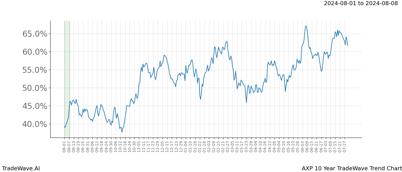 TradeWave Trend Chart AXP shows the average trend of the financial instrument over the past 10 years. Sharp uptrends and downtrends signal a potential TradeWave opportunity