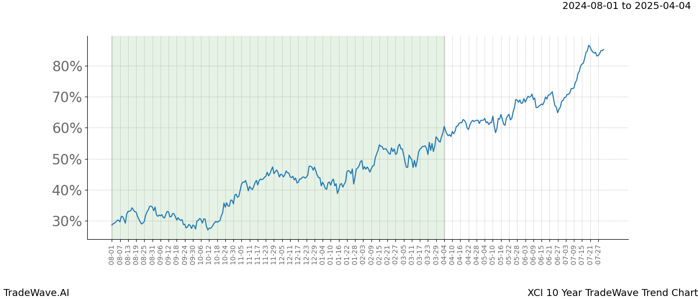 TradeWave Trend Chart XCI shows the average trend of the financial instrument over the past 10 years. Sharp uptrends and downtrends signal a potential TradeWave opportunity