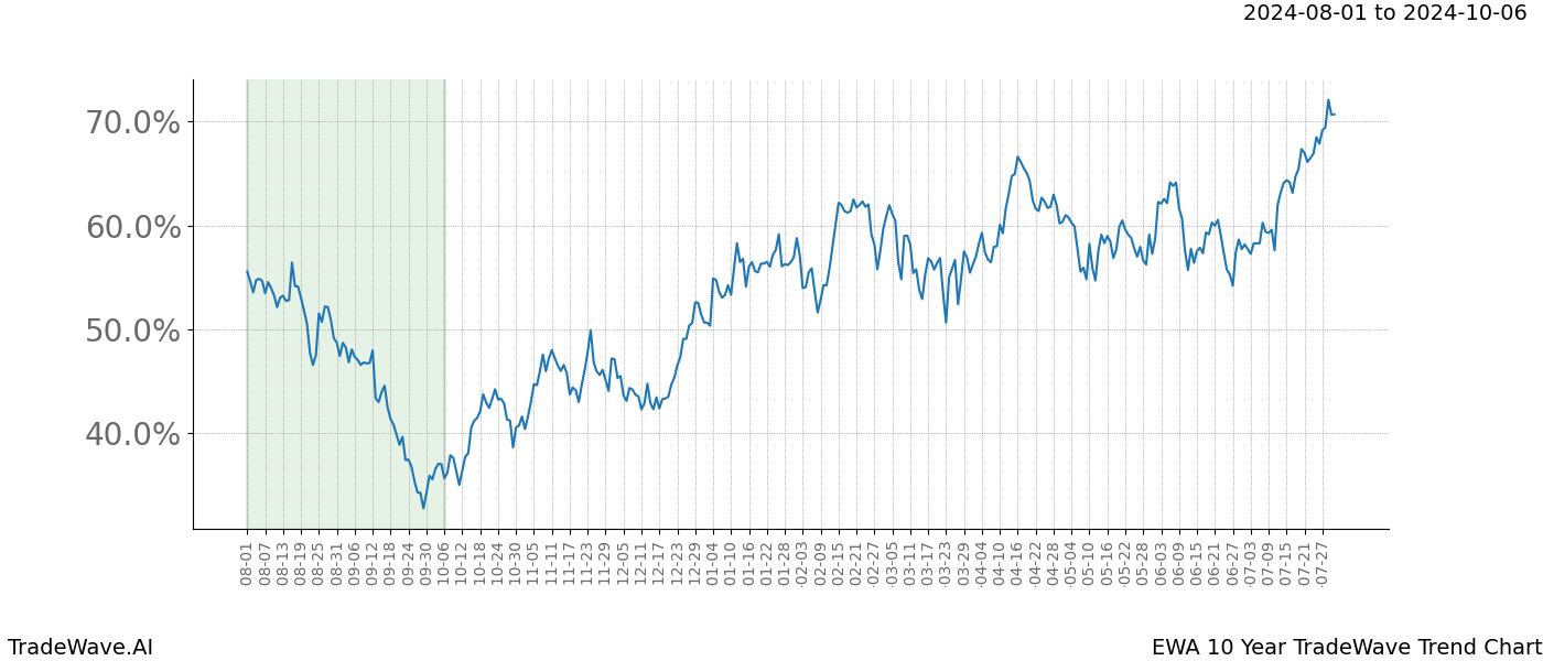 TradeWave Trend Chart EWA shows the average trend of the financial instrument over the past 10 years. Sharp uptrends and downtrends signal a potential TradeWave opportunity