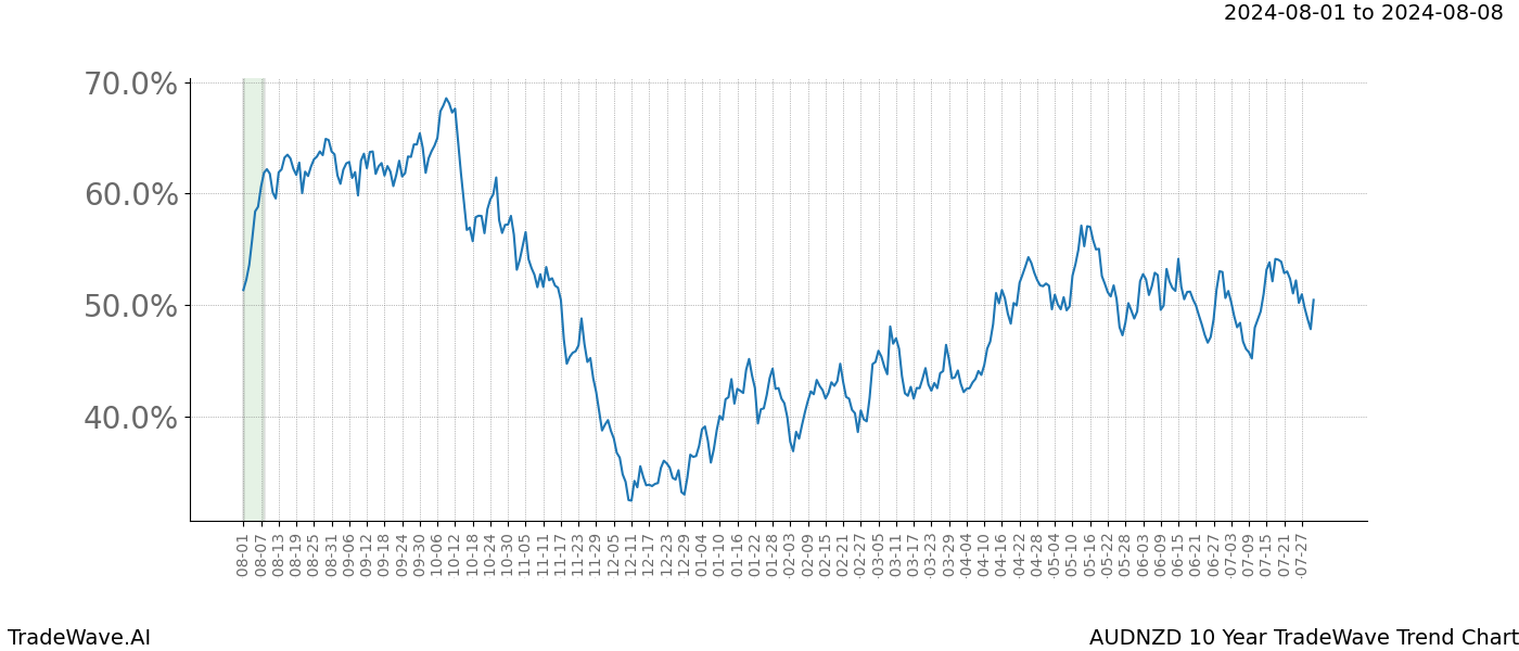 TradeWave Trend Chart AUDNZD shows the average trend of the financial instrument over the past 10 years. Sharp uptrends and downtrends signal a potential TradeWave opportunity