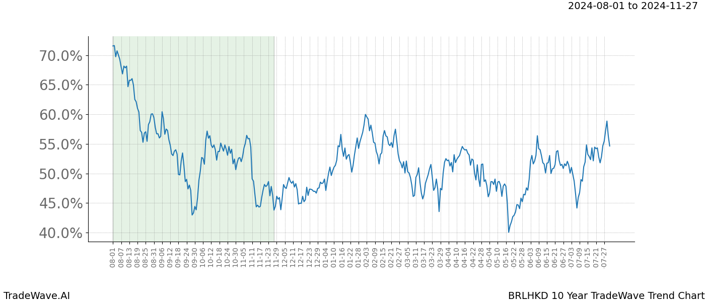 TradeWave Trend Chart BRLHKD shows the average trend of the financial instrument over the past 10 years. Sharp uptrends and downtrends signal a potential TradeWave opportunity