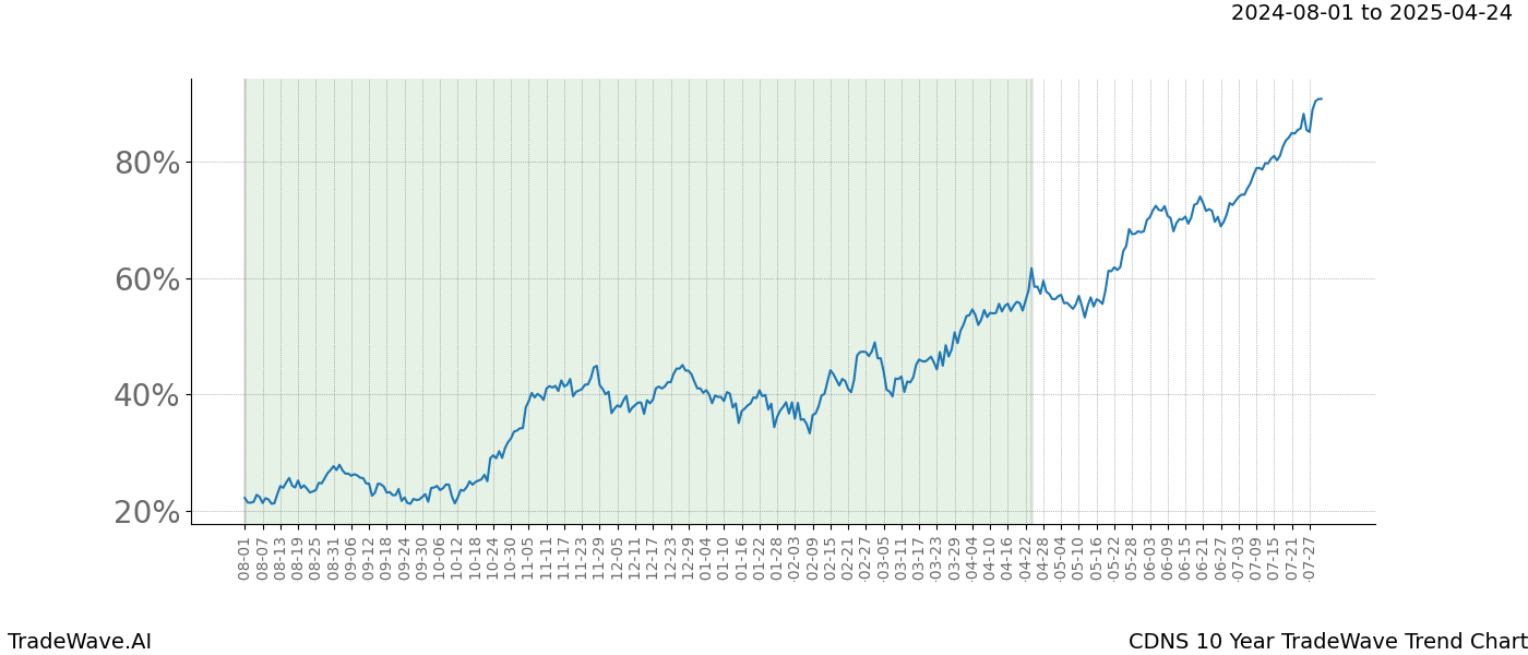 TradeWave Trend Chart CDNS shows the average trend of the financial instrument over the past 10 years. Sharp uptrends and downtrends signal a potential TradeWave opportunity