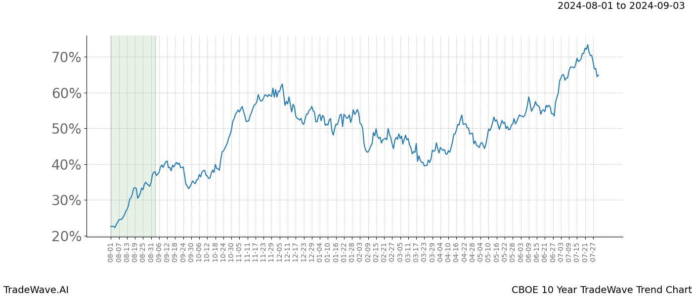 TradeWave Trend Chart CBOE shows the average trend of the financial instrument over the past 10 years. Sharp uptrends and downtrends signal a potential TradeWave opportunity