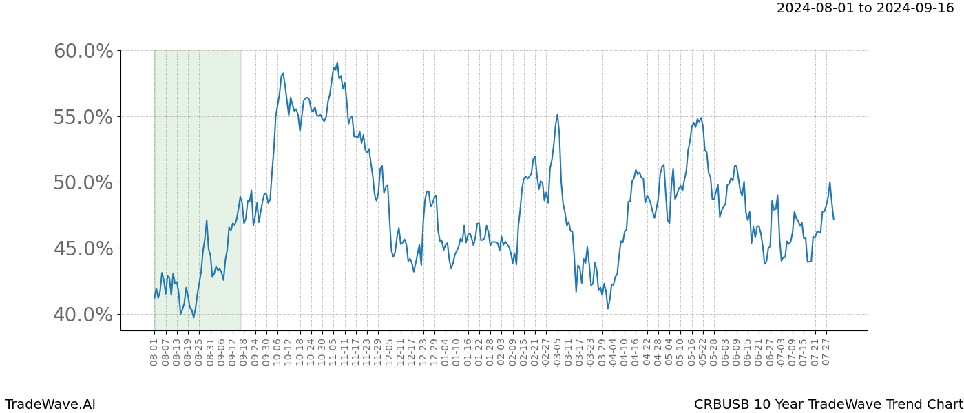 TradeWave Trend Chart CRBUSB shows the average trend of the financial instrument over the past 10 years. Sharp uptrends and downtrends signal a potential TradeWave opportunity