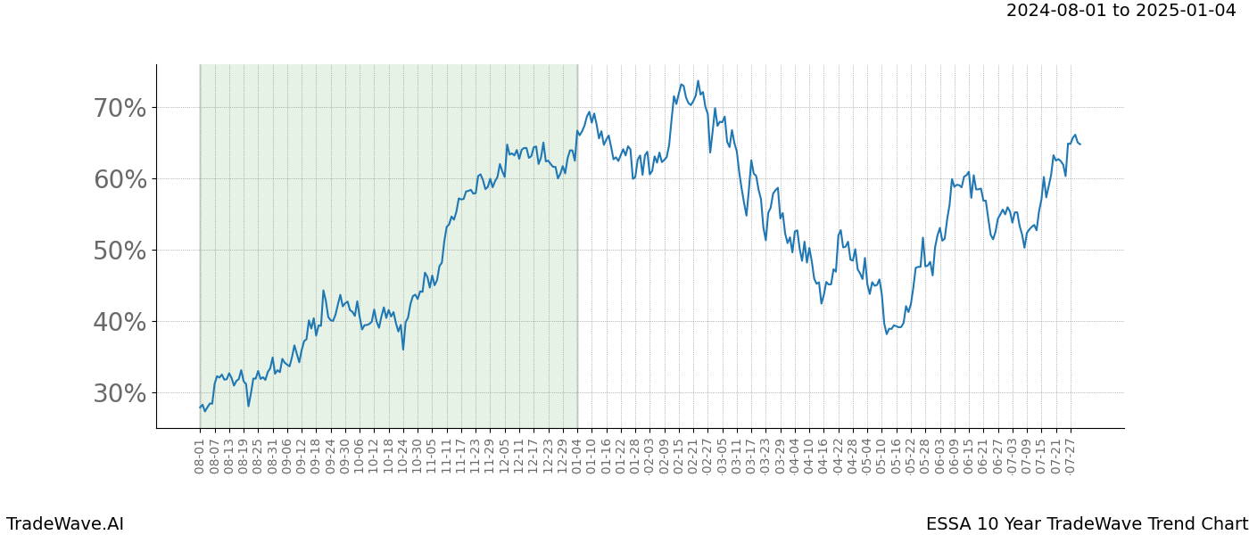 TradeWave Trend Chart ESSA shows the average trend of the financial instrument over the past 10 years. Sharp uptrends and downtrends signal a potential TradeWave opportunity