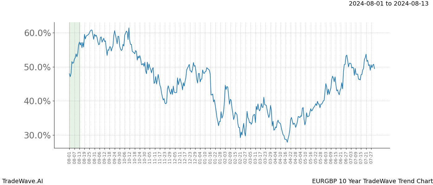 TradeWave Trend Chart EURGBP shows the average trend of the financial instrument over the past 10 years. Sharp uptrends and downtrends signal a potential TradeWave opportunity