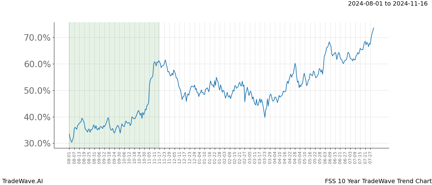 TradeWave Trend Chart FSS shows the average trend of the financial instrument over the past 10 years. Sharp uptrends and downtrends signal a potential TradeWave opportunity