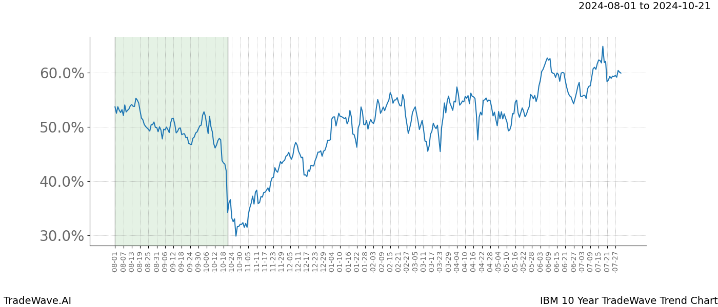 TradeWave Trend Chart IBM shows the average trend of the financial instrument over the past 10 years. Sharp uptrends and downtrends signal a potential TradeWave opportunity