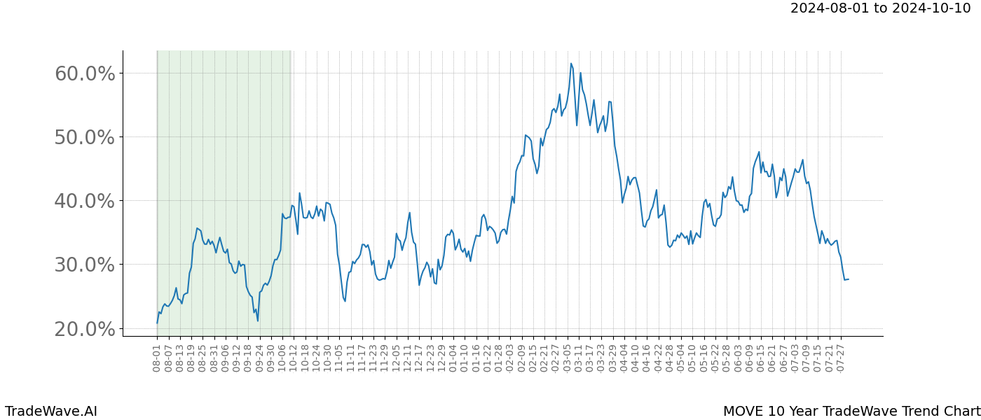 TradeWave Trend Chart MOVE shows the average trend of the financial instrument over the past 10 years. Sharp uptrends and downtrends signal a potential TradeWave opportunity