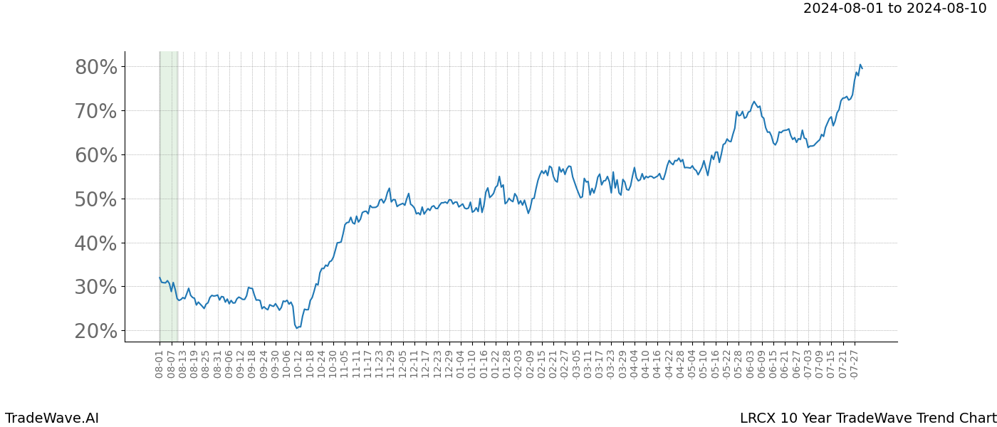 TradeWave Trend Chart LRCX shows the average trend of the financial instrument over the past 10 years. Sharp uptrends and downtrends signal a potential TradeWave opportunity