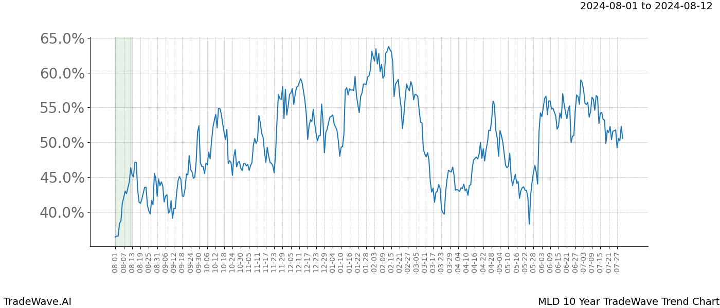 TradeWave Trend Chart MLD shows the average trend of the financial instrument over the past 10 years. Sharp uptrends and downtrends signal a potential TradeWave opportunity