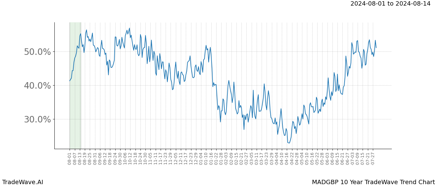 TradeWave Trend Chart MADGBP shows the average trend of the financial instrument over the past 10 years. Sharp uptrends and downtrends signal a potential TradeWave opportunity