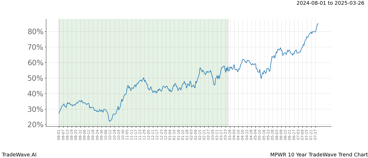 TradeWave Trend Chart MPWR shows the average trend of the financial instrument over the past 10 years. Sharp uptrends and downtrends signal a potential TradeWave opportunity